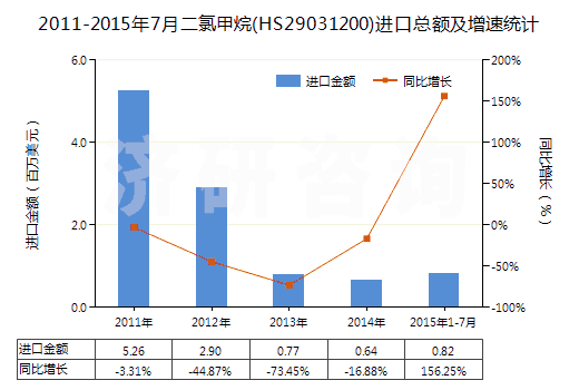 2011-2015年7月二氯甲烷(HS29031200)進(jìn)口總額及增速統(tǒng)計(jì)